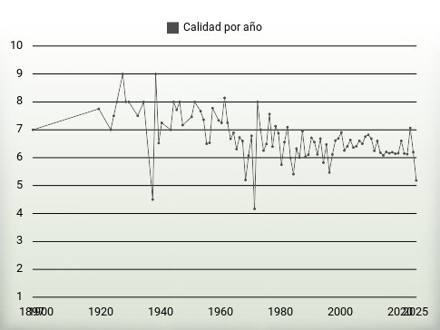 Calidad por año