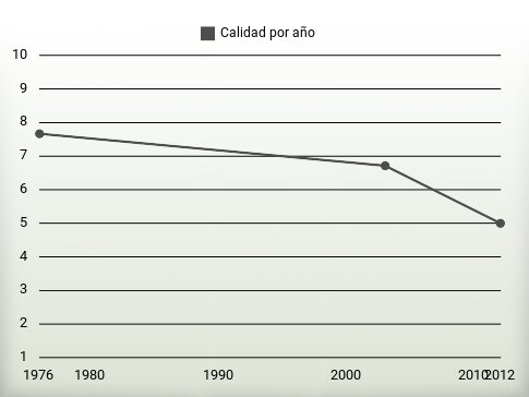 Calidad por año