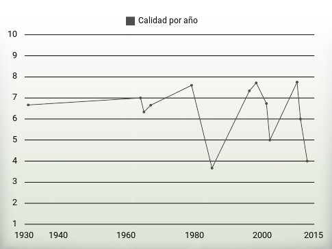 Calidad por año