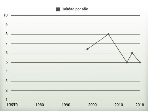 Calidad por año