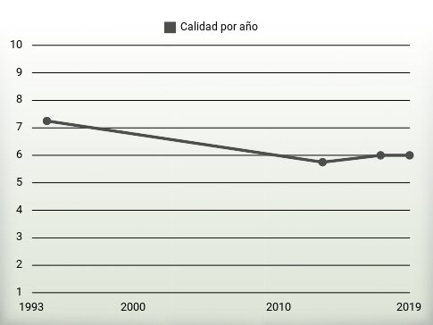 Calidad por año