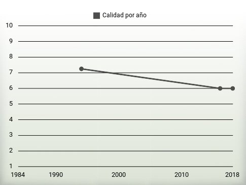 Calidad por año
