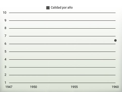 Calidad por año