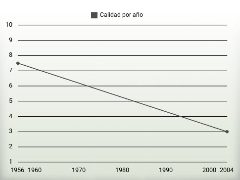 Calidad por año