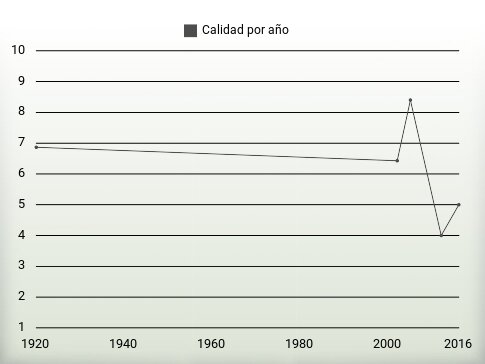 Calidad por año