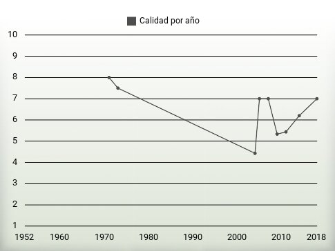 Calidad por año