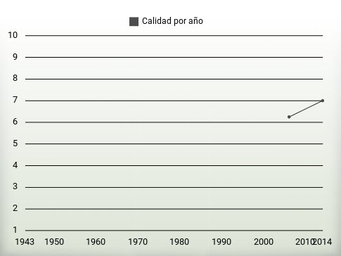 Calidad por año