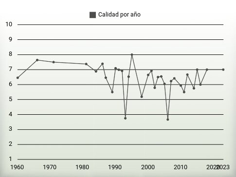 Calidad por año