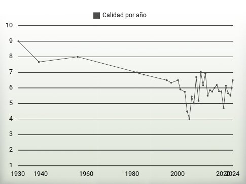 Calidad por año