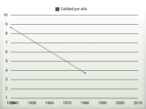 Calidad por año