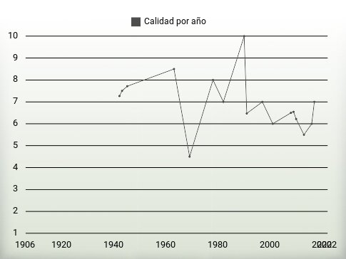 Calidad por año