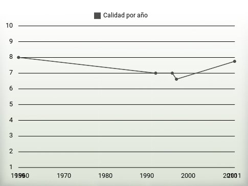 Calidad por año