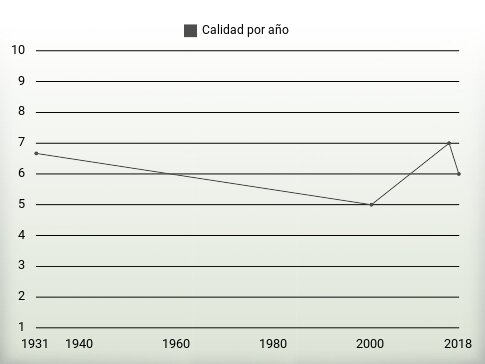 Calidad por año