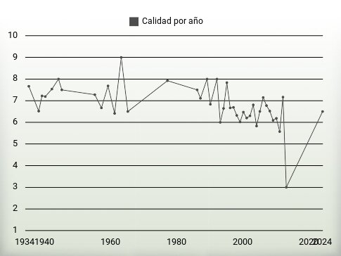 Calidad por año