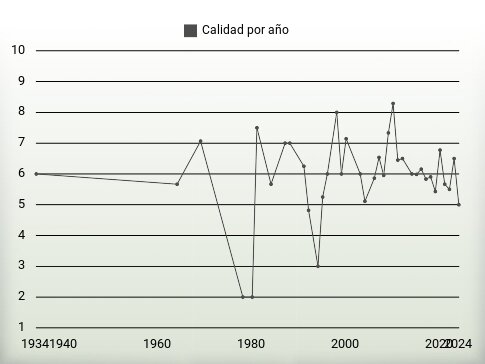 Calidad por año