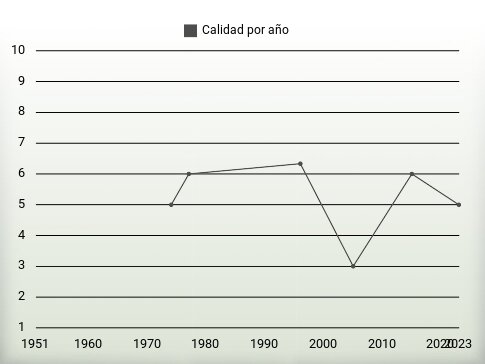 Calidad por año