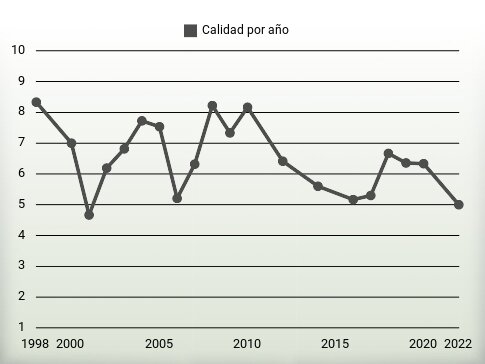 Calidad por año
