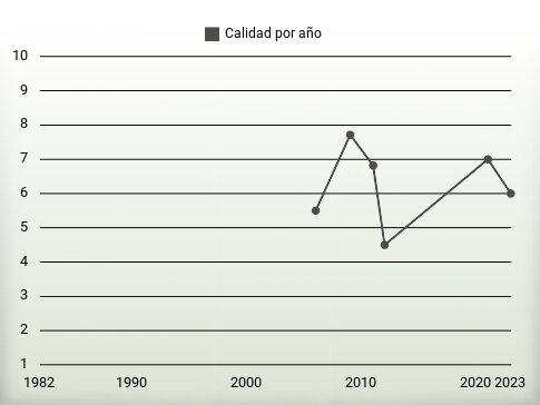 Calidad por año