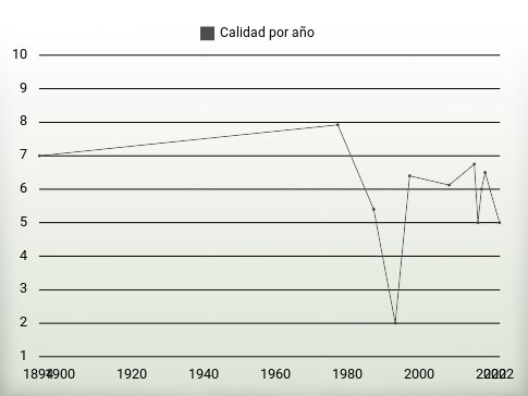 Calidad por año