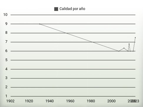 Calidad por año