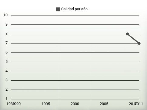 Calidad por año