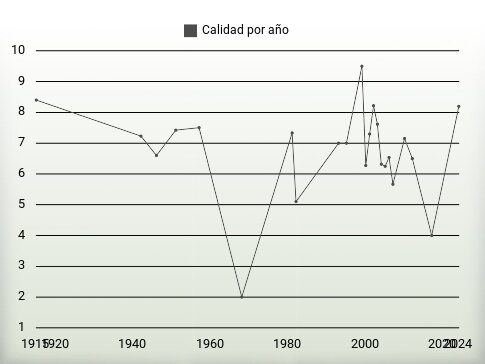 Calidad por año