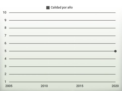 Calidad por año