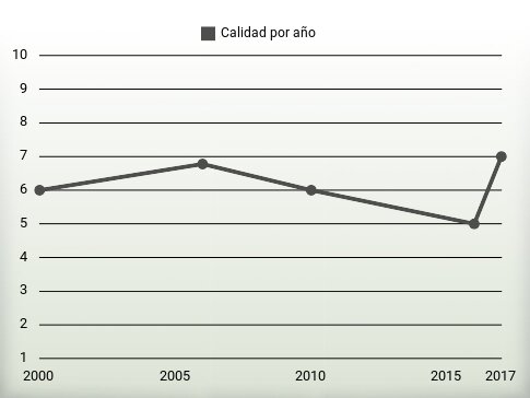 Calidad por año