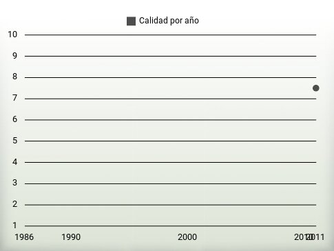 Calidad por año