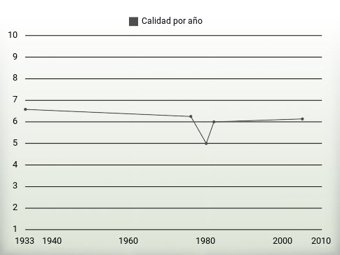 Calidad por año