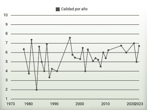 Calidad por año