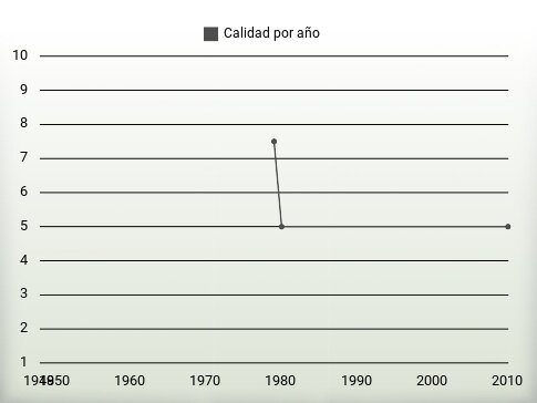 Calidad por año