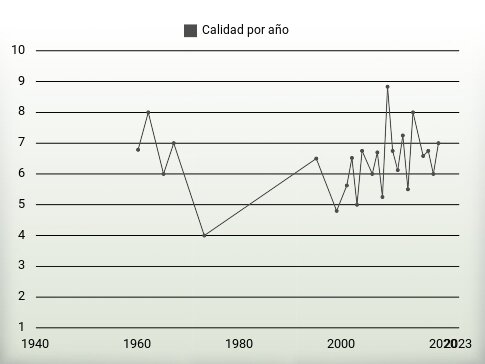 Calidad por año