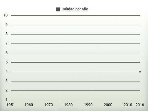 Calidad por año