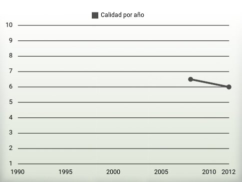 Calidad por año