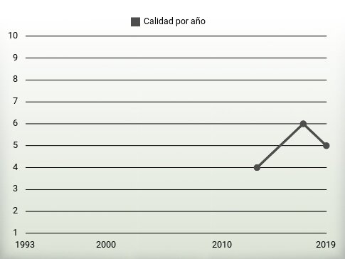 Calidad por año