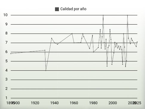 Calidad por año