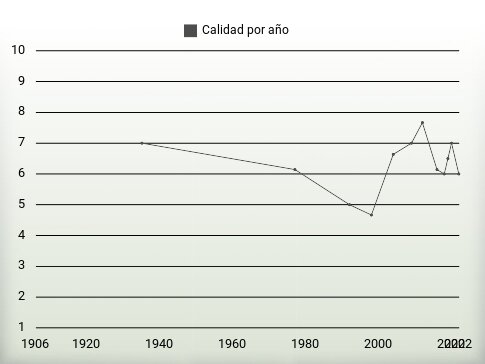 Calidad por año