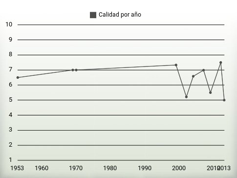 Calidad por año