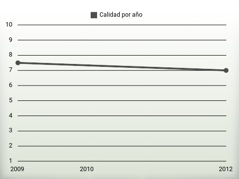 Calidad por año