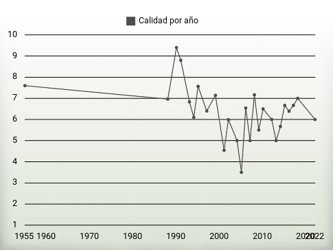 Calidad por año