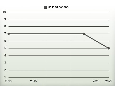 Calidad por año