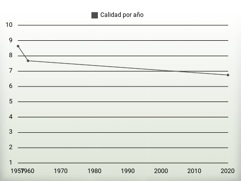 Calidad por año