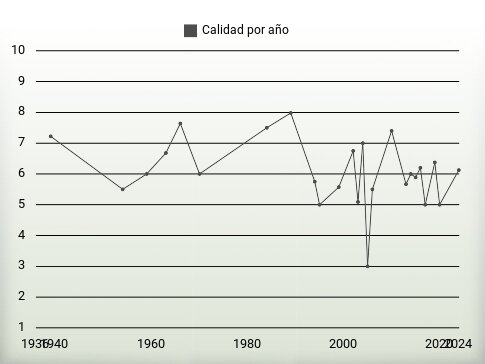 Calidad por año