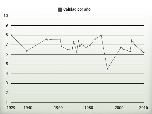 Calidad por año