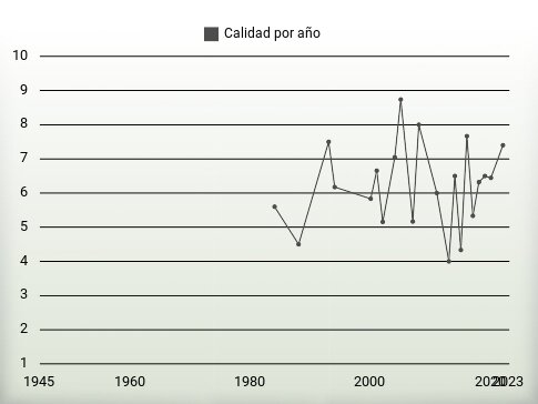 Calidad por año