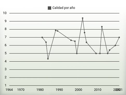 Calidad por año