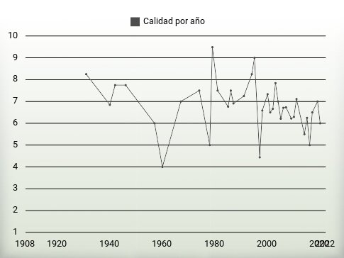 Calidad por año