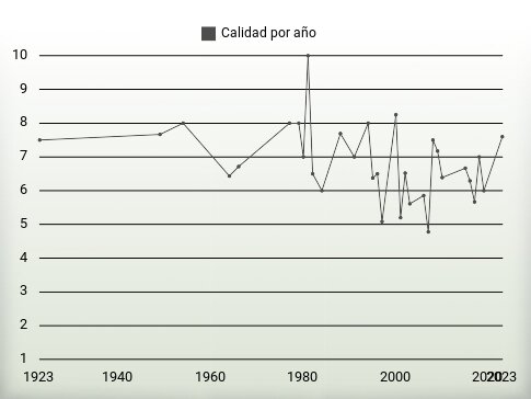 Calidad por año