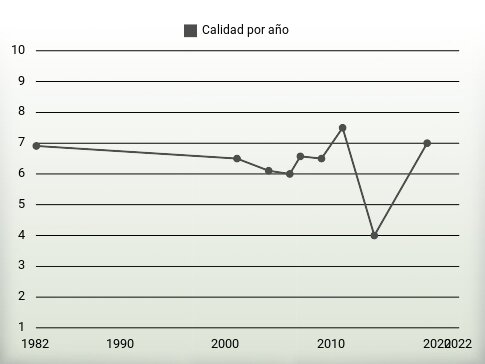 Calidad por año